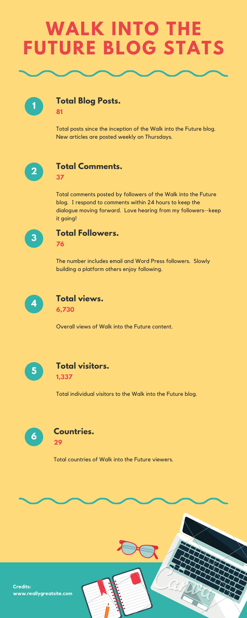 Walk into the future blog stats